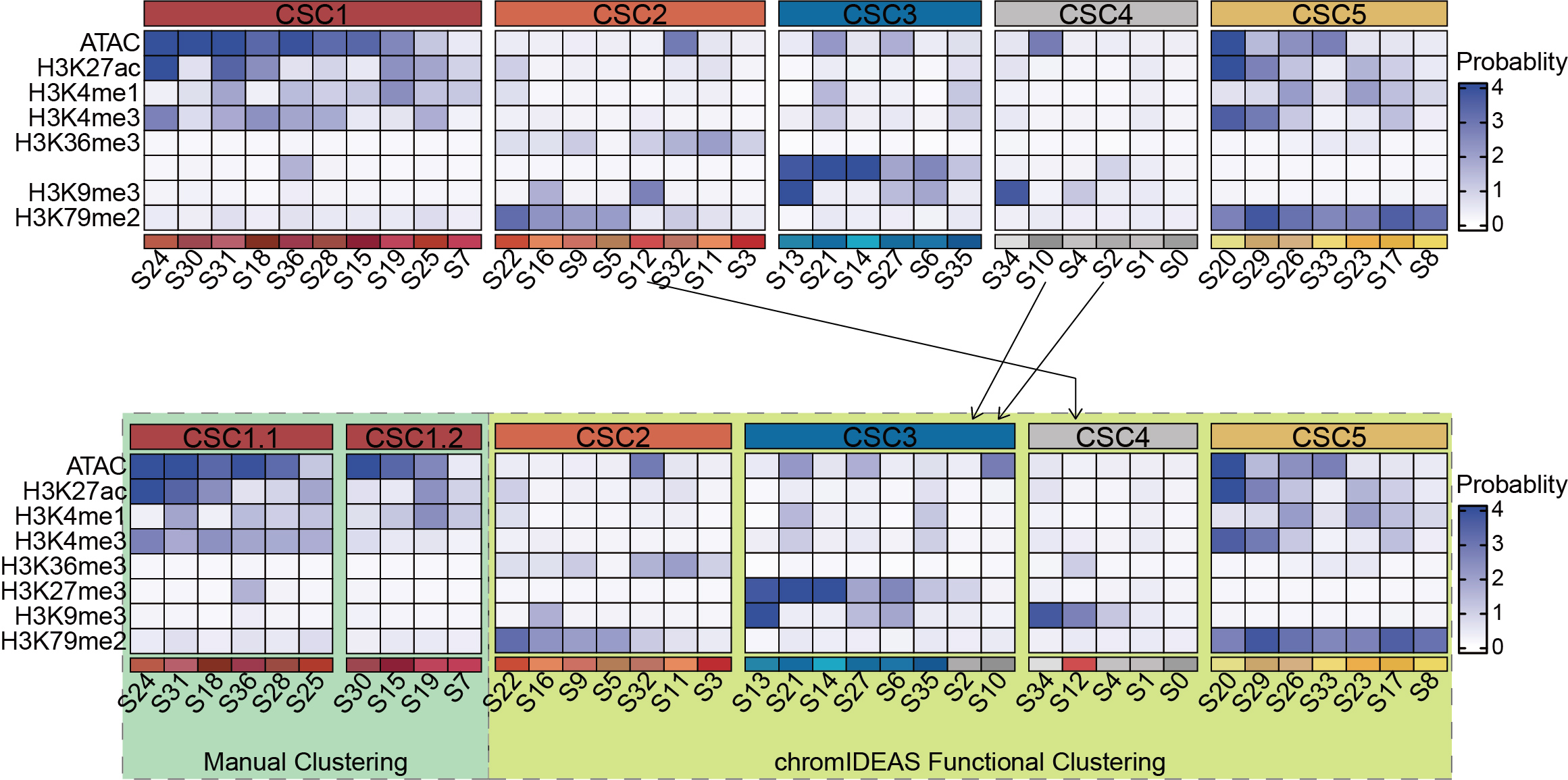 Comparison of clustering results with and without predefined states