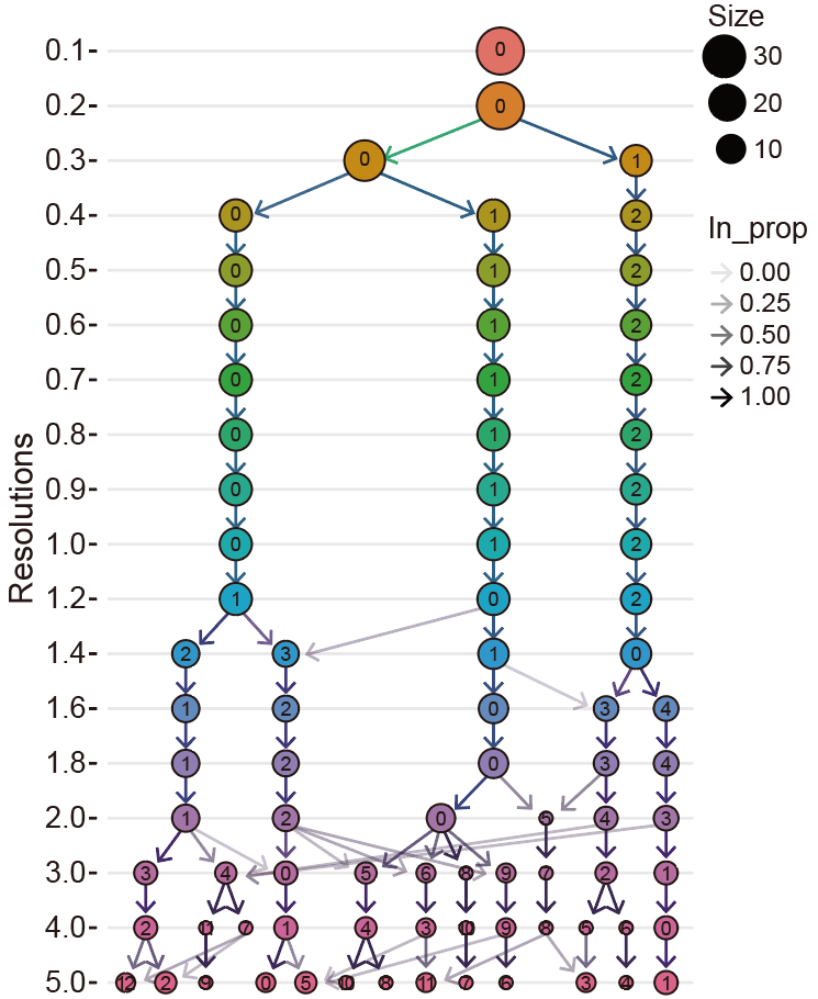 Example of higher resolution clustering (res=3)